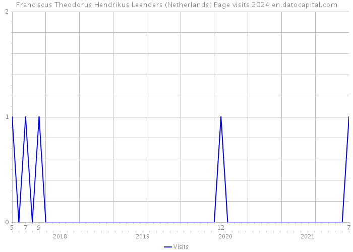 Franciscus Theodorus Hendrikus Leenders (Netherlands) Page visits 2024 