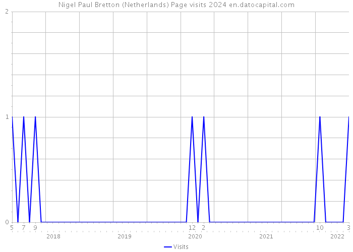 Nigel Paul Bretton (Netherlands) Page visits 2024 