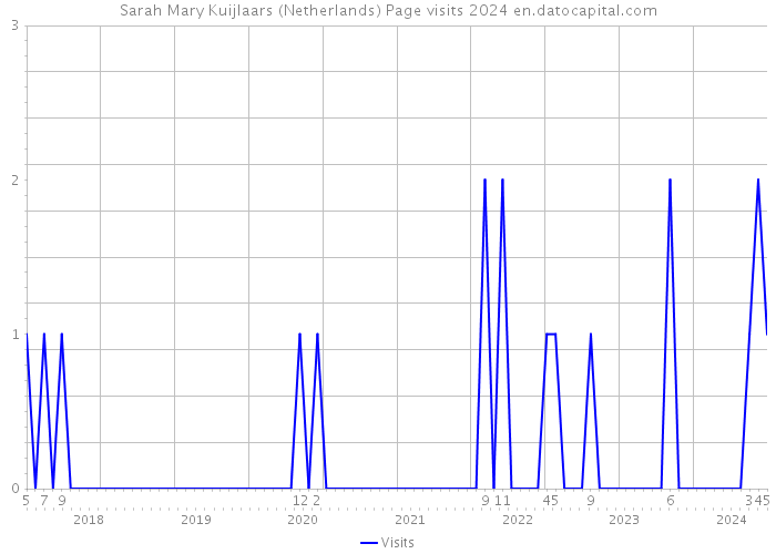 Sarah Mary Kuijlaars (Netherlands) Page visits 2024 