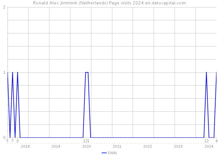 Ronald Alex Jimmink (Netherlands) Page visits 2024 