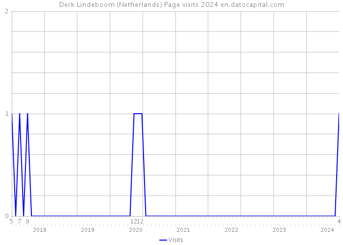 Derk Lindeboom (Netherlands) Page visits 2024 