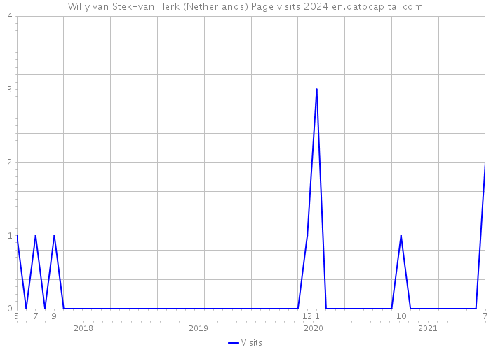 Willy van Stek-van Herk (Netherlands) Page visits 2024 