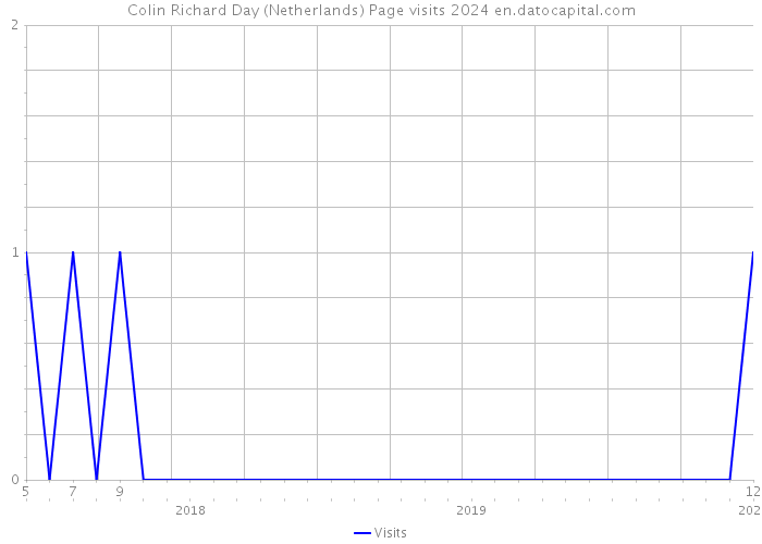 Colin Richard Day (Netherlands) Page visits 2024 