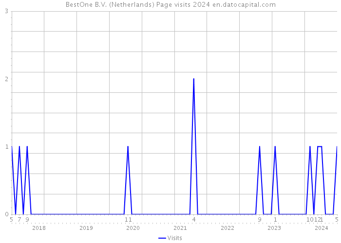 BestOne B.V. (Netherlands) Page visits 2024 