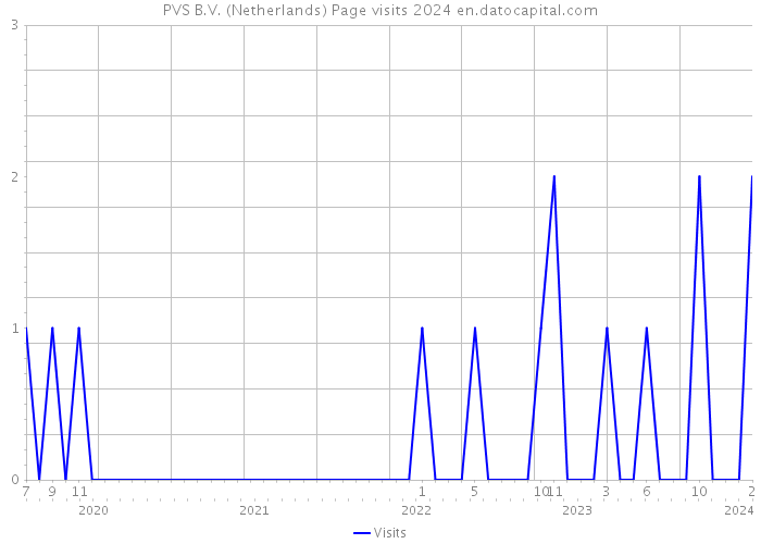 PVS B.V. (Netherlands) Page visits 2024 