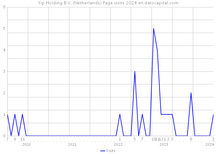 Yip Holding B.V. (Netherlands) Page visits 2024 