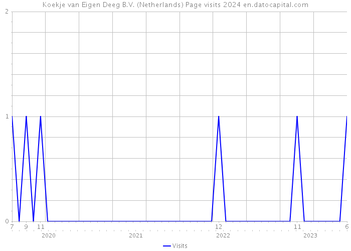 Koekje van Eigen Deeg B.V. (Netherlands) Page visits 2024 