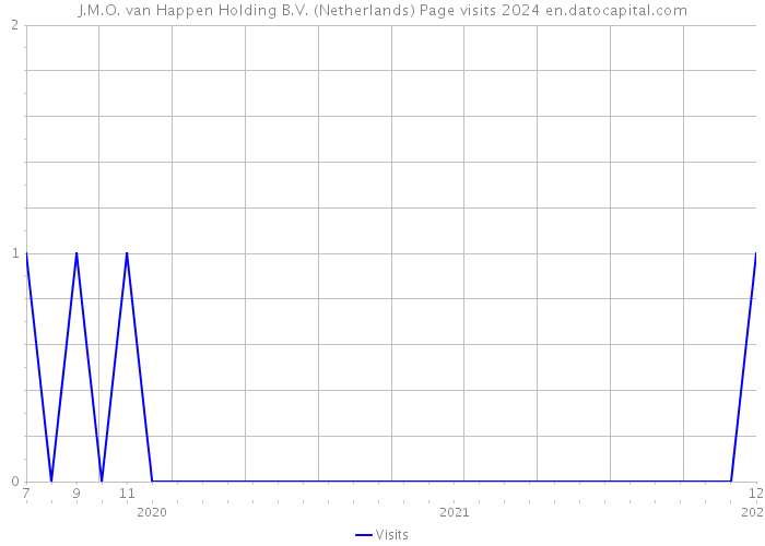 J.M.O. van Happen Holding B.V. (Netherlands) Page visits 2024 