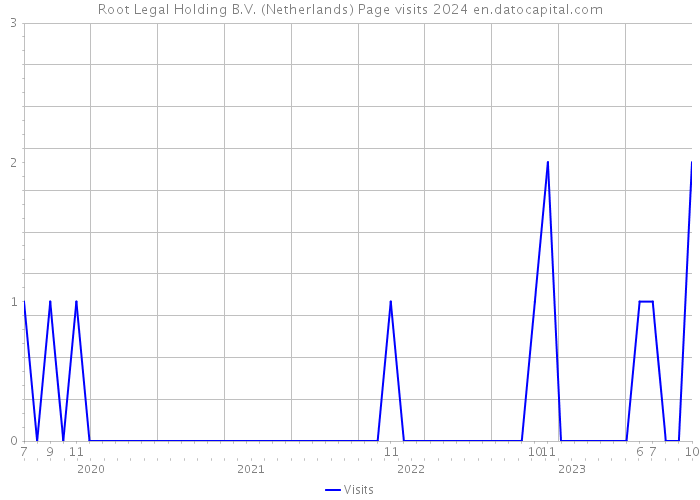 Root Legal Holding B.V. (Netherlands) Page visits 2024 