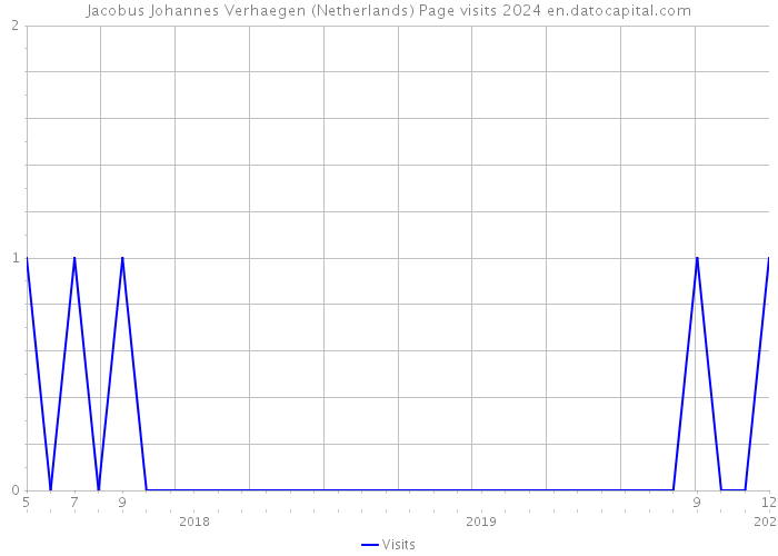 Jacobus Johannes Verhaegen (Netherlands) Page visits 2024 
