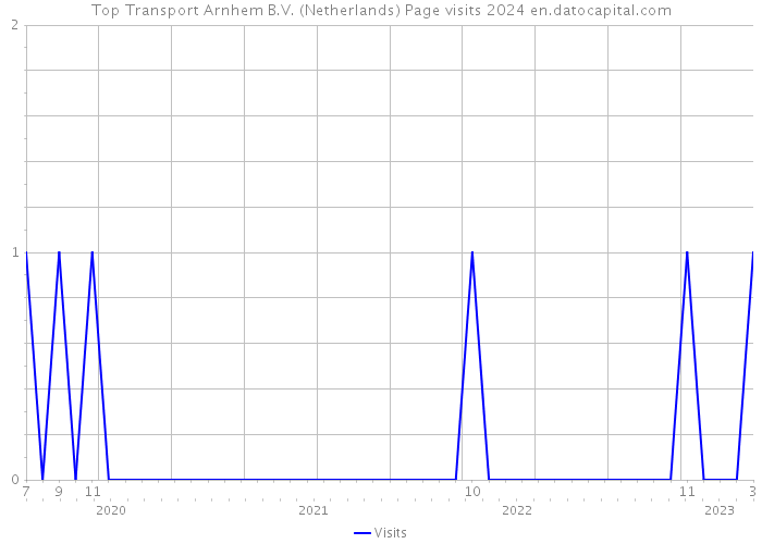 Top Transport Arnhem B.V. (Netherlands) Page visits 2024 