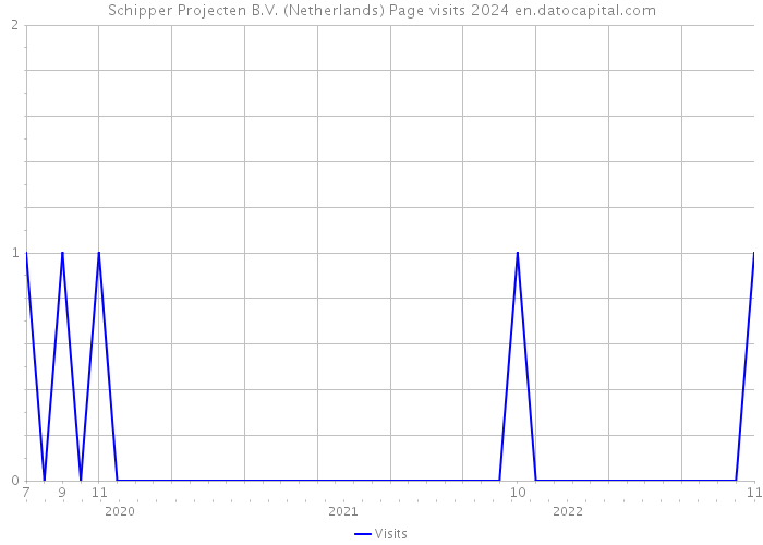 Schipper Projecten B.V. (Netherlands) Page visits 2024 