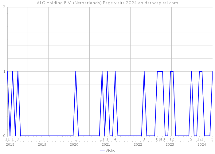 ALG Holding B.V. (Netherlands) Page visits 2024 