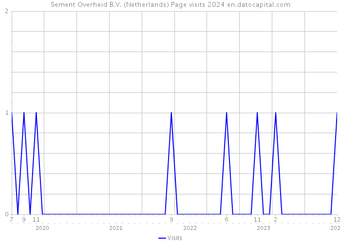 Sement Overheid B.V. (Netherlands) Page visits 2024 