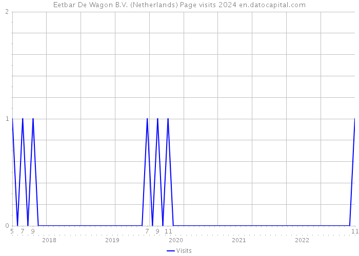 Eetbar De Wagon B.V. (Netherlands) Page visits 2024 