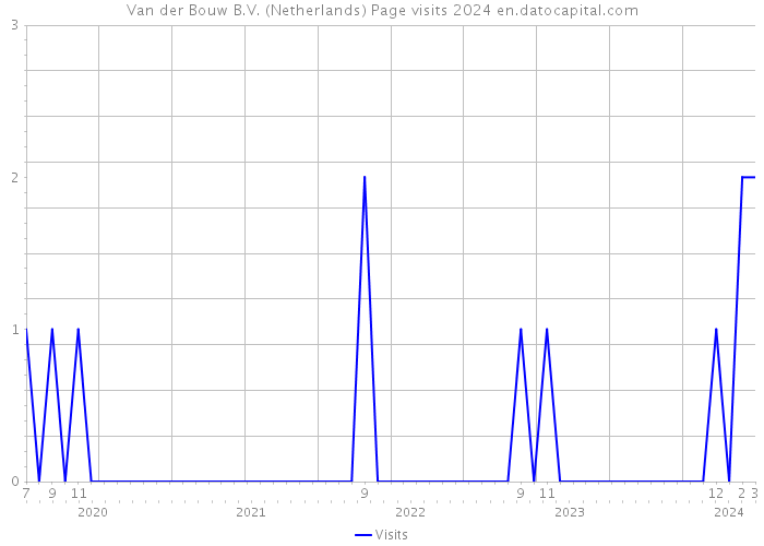 Van der Bouw B.V. (Netherlands) Page visits 2024 