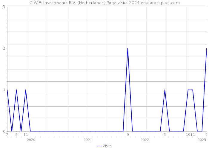 G.W.E. Investments B.V. (Netherlands) Page visits 2024 