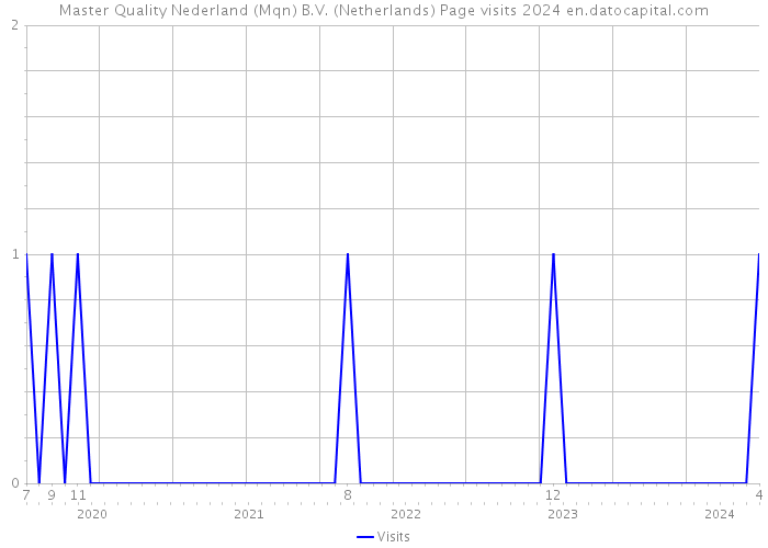 Master Quality Nederland (Mqn) B.V. (Netherlands) Page visits 2024 