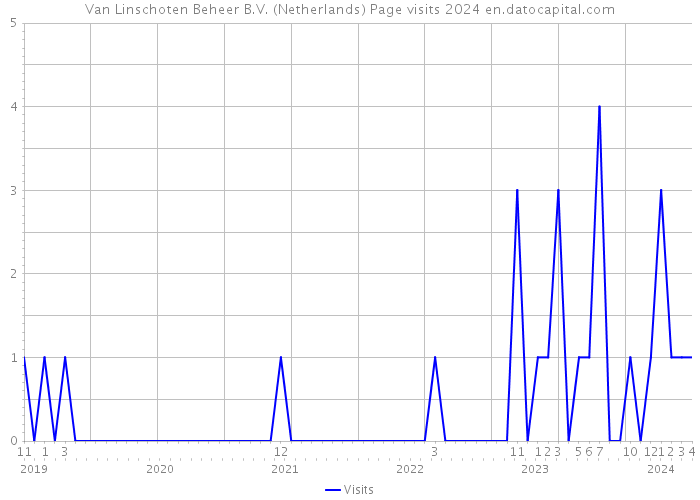 Van Linschoten Beheer B.V. (Netherlands) Page visits 2024 