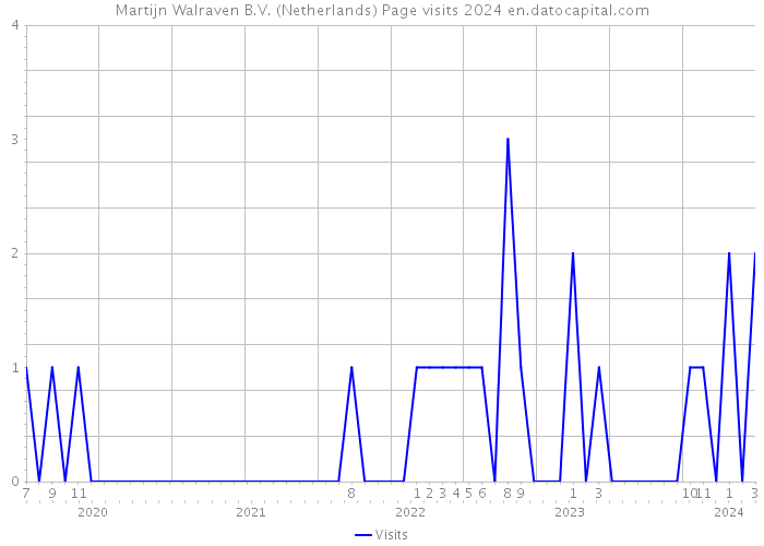 Martijn Walraven B.V. (Netherlands) Page visits 2024 