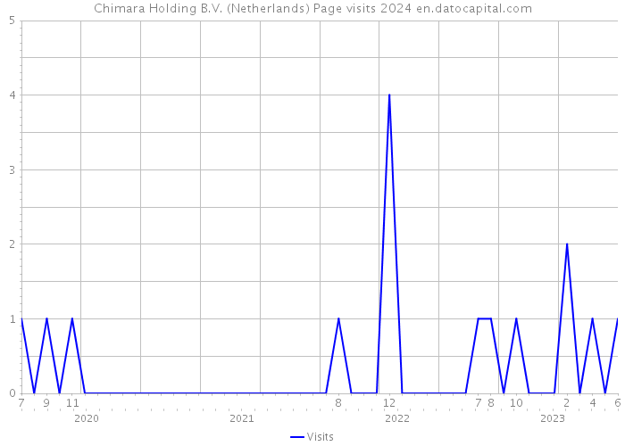 Chimara Holding B.V. (Netherlands) Page visits 2024 