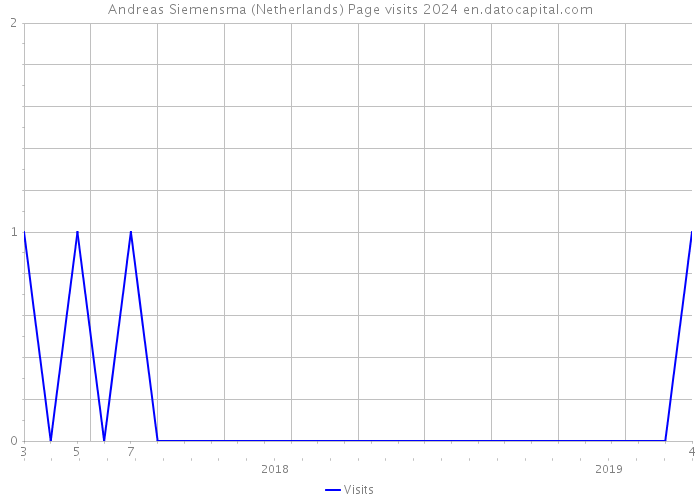 Andreas Siemensma (Netherlands) Page visits 2024 