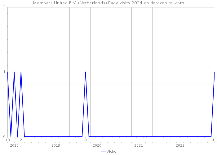 Members United B.V. (Netherlands) Page visits 2024 