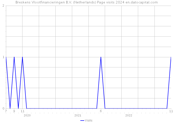 Breskens Vlootfinancieringen B.V. (Netherlands) Page visits 2024 