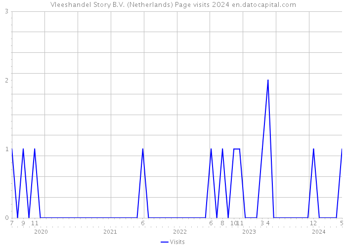 Vleeshandel Story B.V. (Netherlands) Page visits 2024 