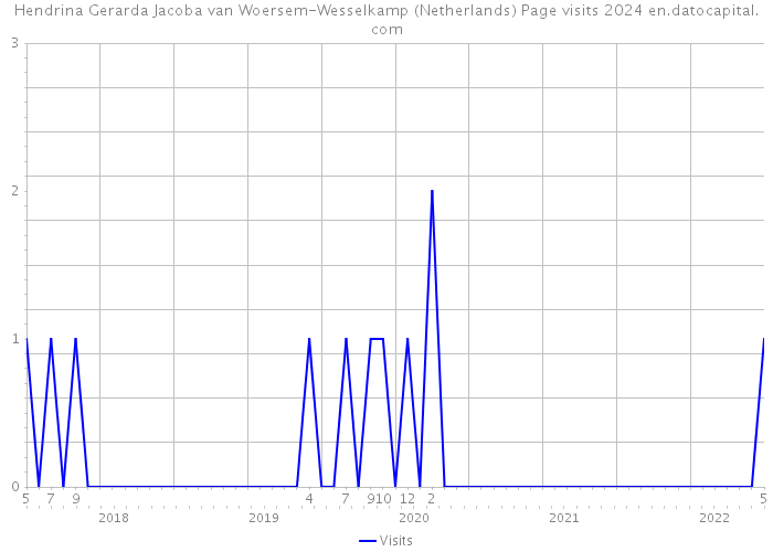 Hendrina Gerarda Jacoba van Woersem-Wesselkamp (Netherlands) Page visits 2024 