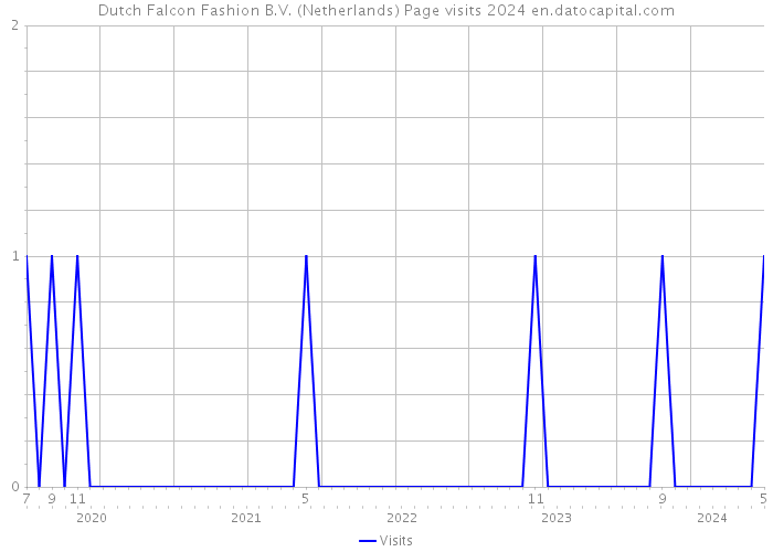 Dutch Falcon Fashion B.V. (Netherlands) Page visits 2024 