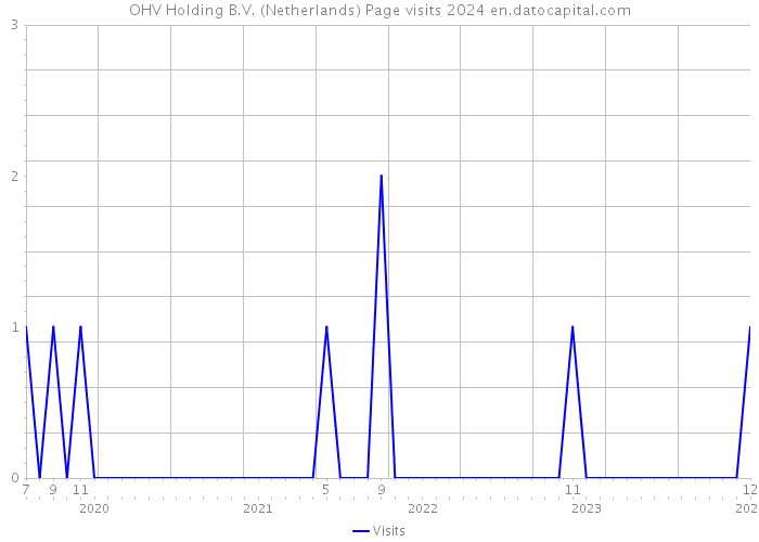OHV Holding B.V. (Netherlands) Page visits 2024 