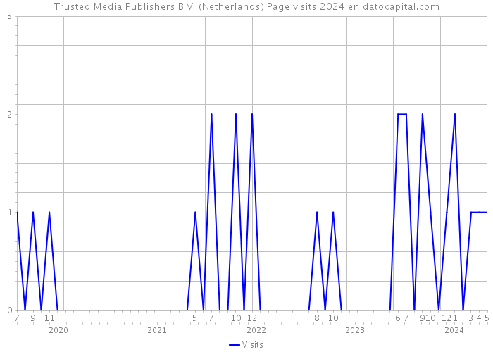 Trusted Media Publishers B.V. (Netherlands) Page visits 2024 