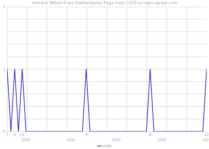 Hendrik Willem Fiets (Netherlands) Page visits 2024 
