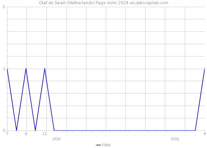 Olaf de Swart (Netherlands) Page visits 2024 