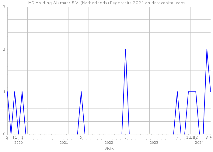 HD Holding Alkmaar B.V. (Netherlands) Page visits 2024 