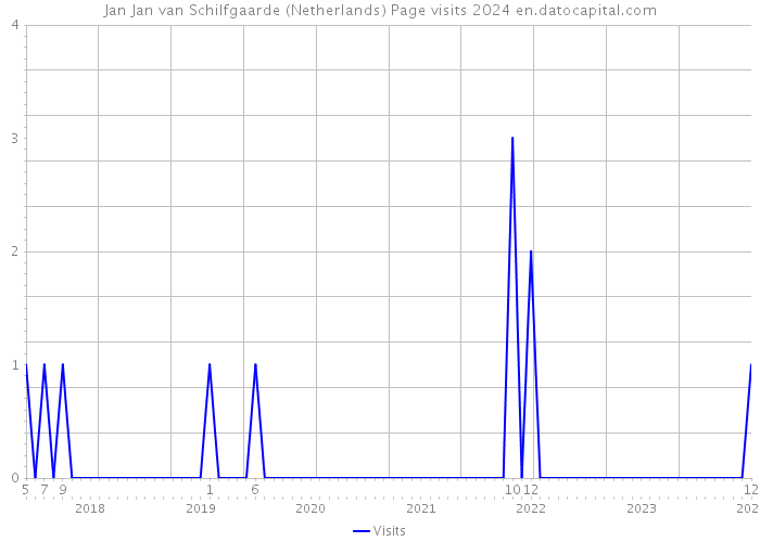 Jan Jan van Schilfgaarde (Netherlands) Page visits 2024 
