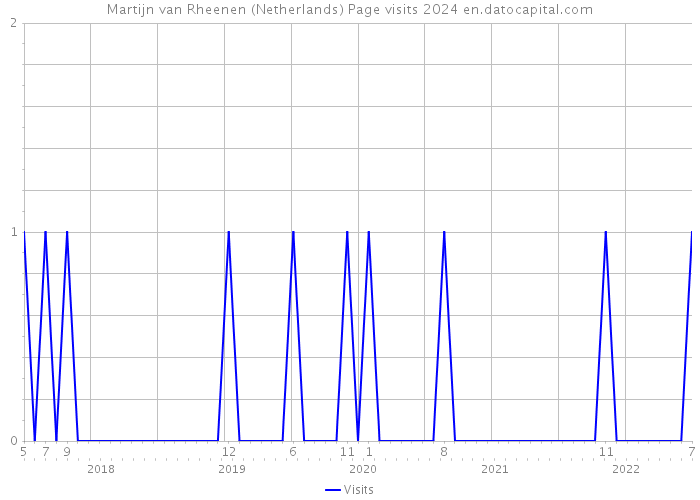 Martijn van Rheenen (Netherlands) Page visits 2024 