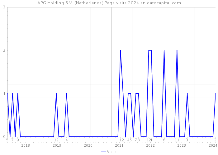 APG Holding B.V. (Netherlands) Page visits 2024 