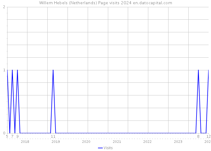 Willem Hebels (Netherlands) Page visits 2024 