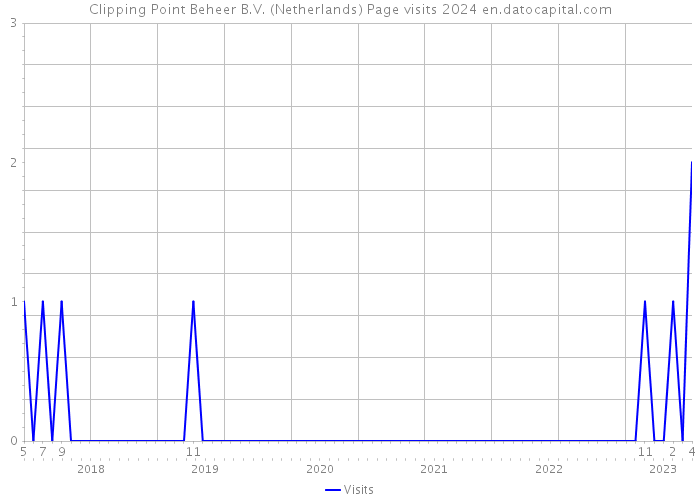 Clipping Point Beheer B.V. (Netherlands) Page visits 2024 