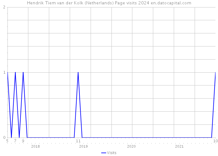 Hendrik Tiem van der Kolk (Netherlands) Page visits 2024 