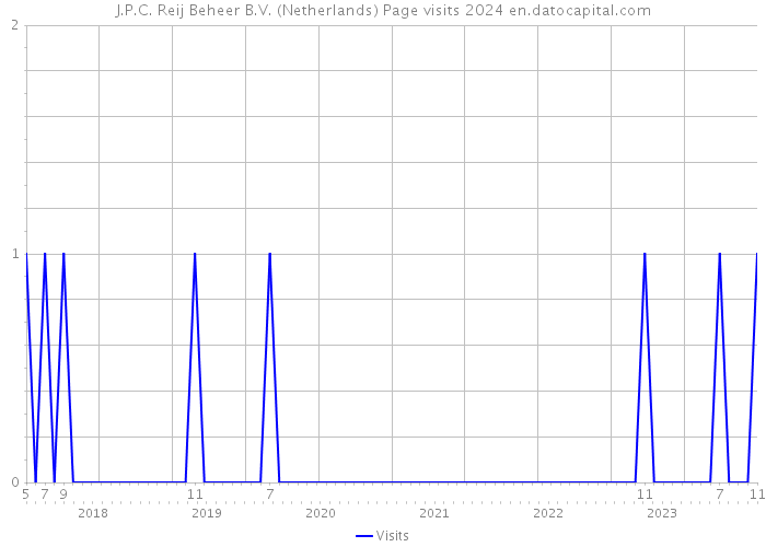 J.P.C. Reij Beheer B.V. (Netherlands) Page visits 2024 