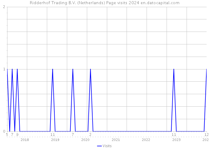 Ridderhof Trading B.V. (Netherlands) Page visits 2024 