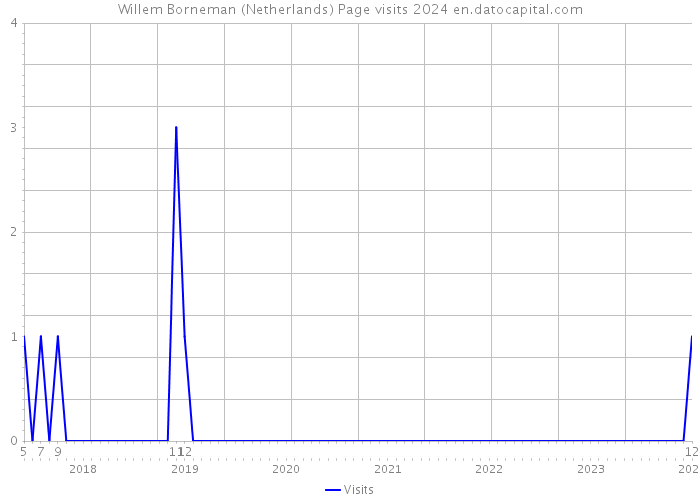 Willem Borneman (Netherlands) Page visits 2024 