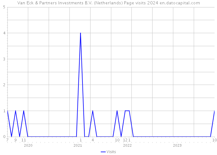 Van Eck & Partners Investments B.V. (Netherlands) Page visits 2024 