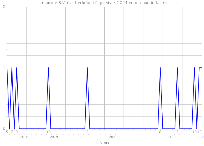 Lanzarote B.V. (Netherlands) Page visits 2024 