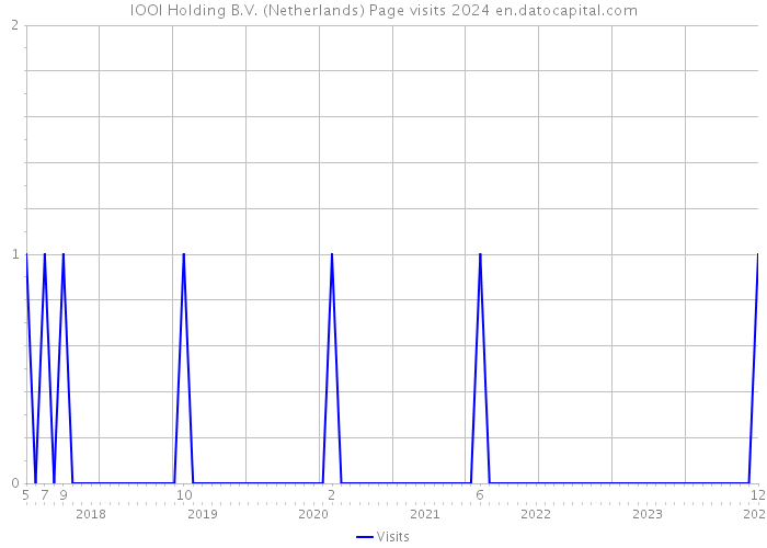 IOOI Holding B.V. (Netherlands) Page visits 2024 