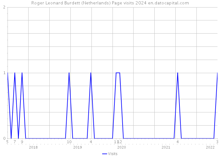 Roger Leonard Burdett (Netherlands) Page visits 2024 