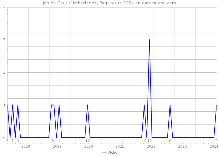 Jan de Geus (Netherlands) Page visits 2024 